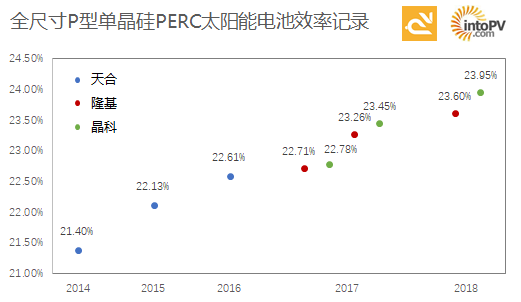 23．95%！一張圖看天合、隆基與晶科如何創單晶PERC電池效率記錄