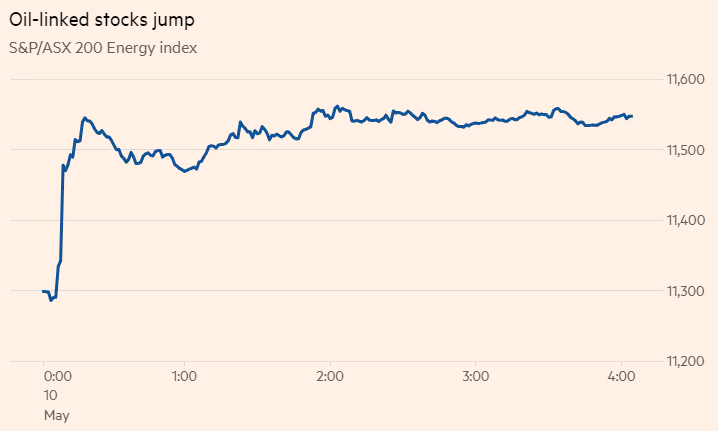 油價方面，伊朗對能源股走高憂慮