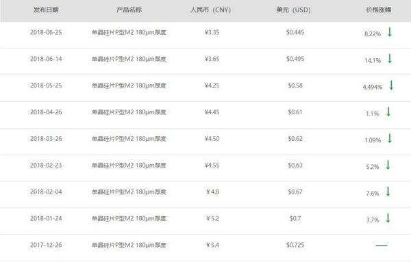 隆基宣布單晶硅片再降3毛 上半年9連降！