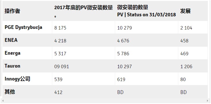 2018年第一季度，波蘭有3,900個太陽能微型裝置抵達