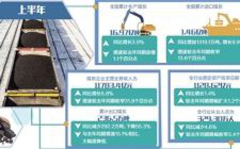 煤炭業(yè)上半年利潤1564億元：運行總體平穩(wěn)，轉型任務艱巨
