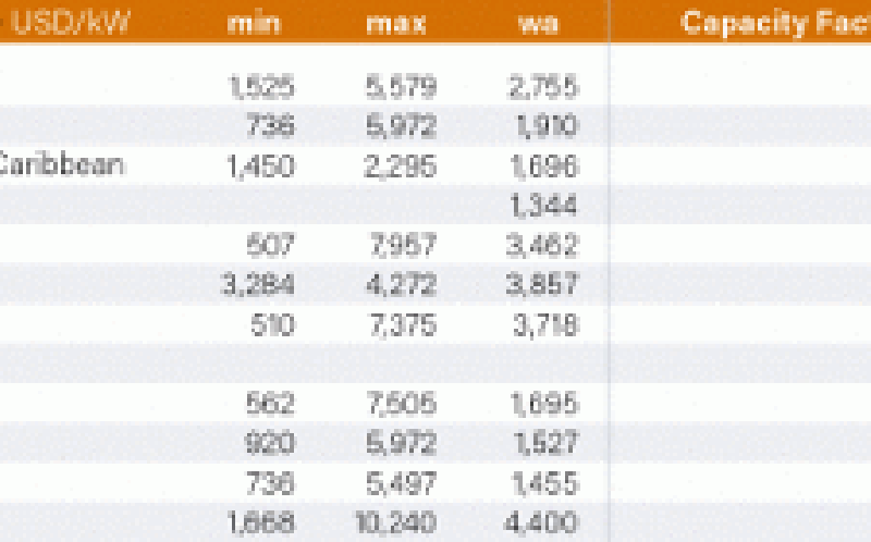 全球各地區可再生能源發電裝機、平準成本 —— 生物質發電