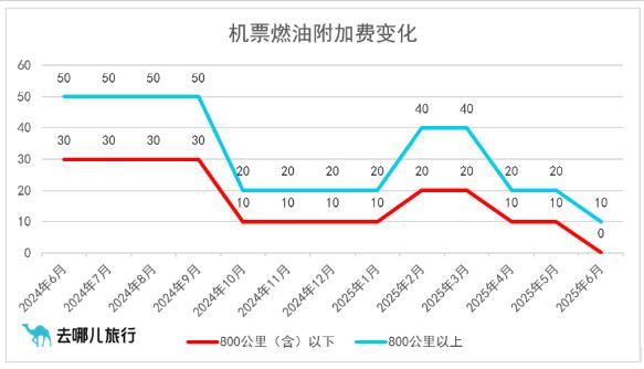 中國國內機票燃油附加費自7月5日起上調10元，單程最高20元