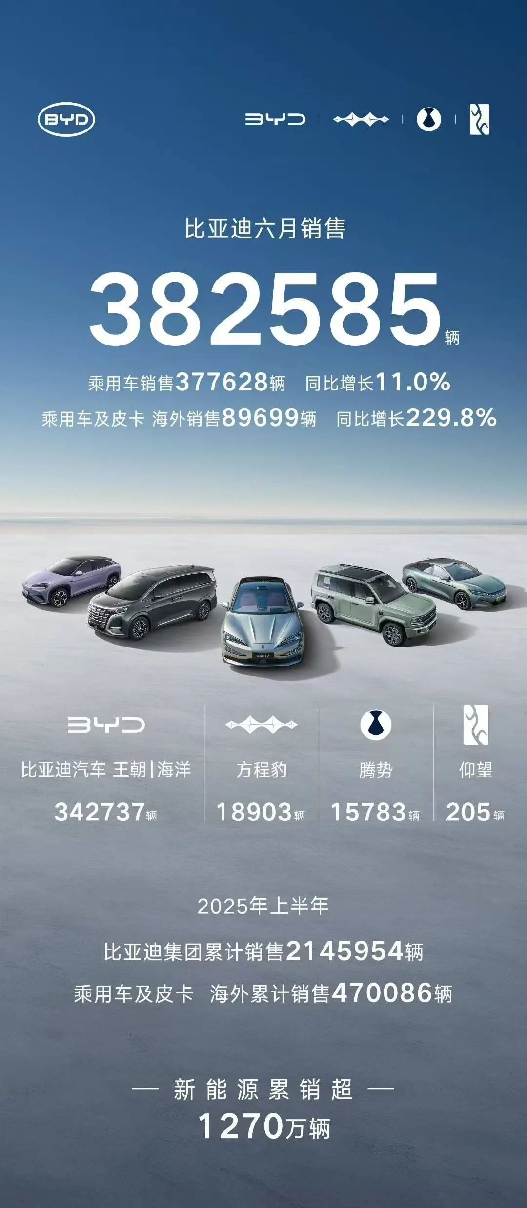 比亞迪6月銷量超38萬輛，同比增長12%