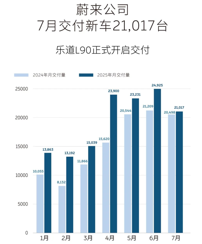 蔚來公司7月交付新車21,017臺，樂道L90開啟交付