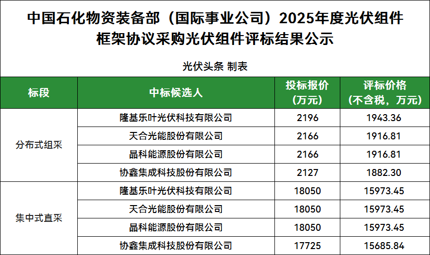 9家投標！隆基、天合、晶科、協鑫4企入圍！中石化2025年光伏組件集采公示