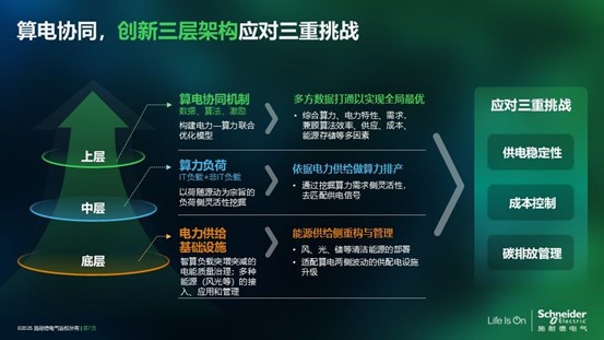 施耐德電氣熊宜：算電協同，數據中心的“綠色之鑰”