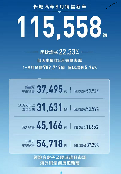 長城汽車創歷史最佳8月銷量表現，售車11.56萬輛
