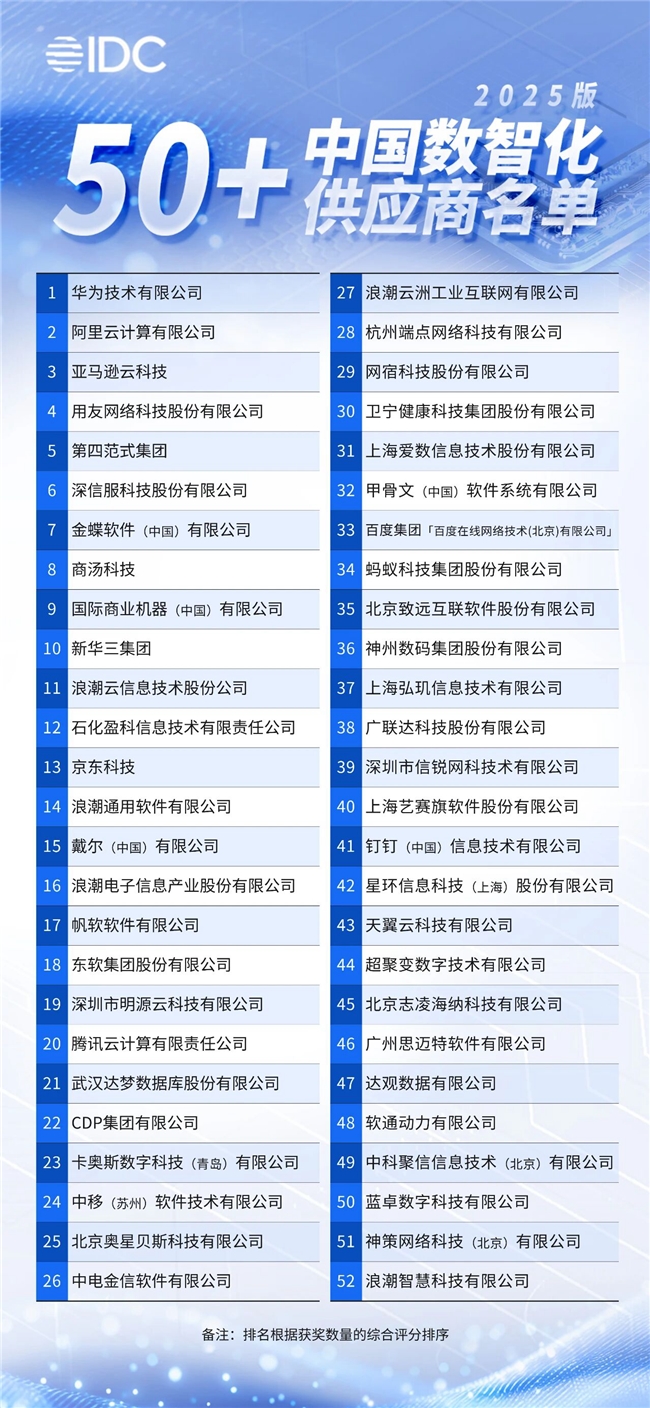 端點科技入選IDC《中國數智化50+供應商推薦（2025版）》名單！