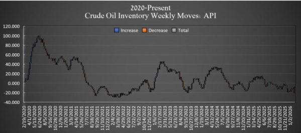 美國原油庫存大幅增加1340萬桶，油價面臨下行壓力