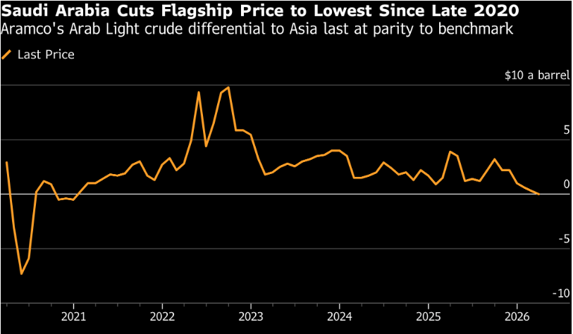 沙特原油對華銷售增長，油價下調促亞洲市場供應調整