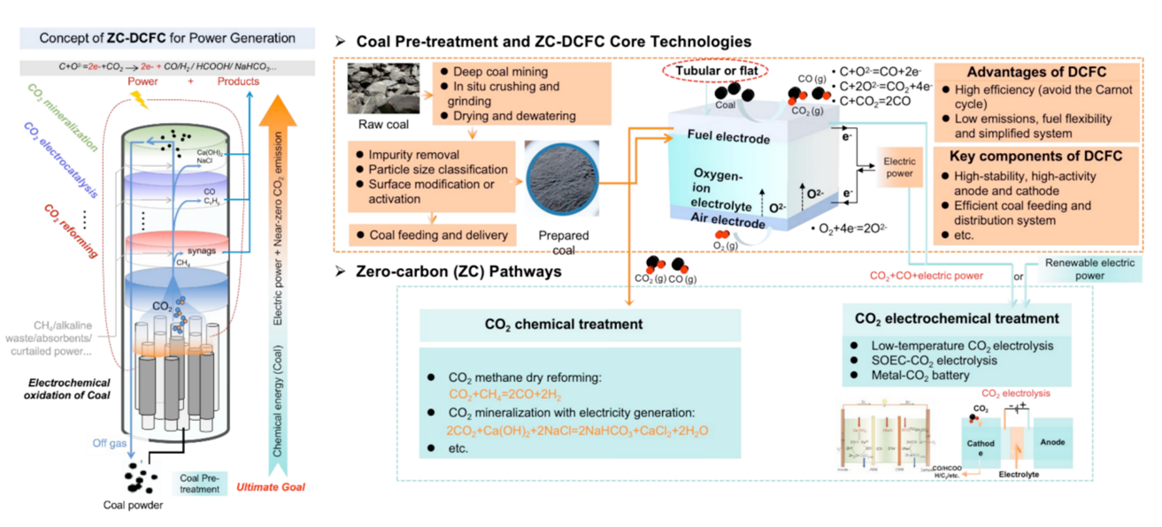 近零碳排放直接煤燃料電池發電技術有望讓煤成為清潔能源
